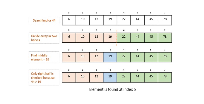 binary search operation