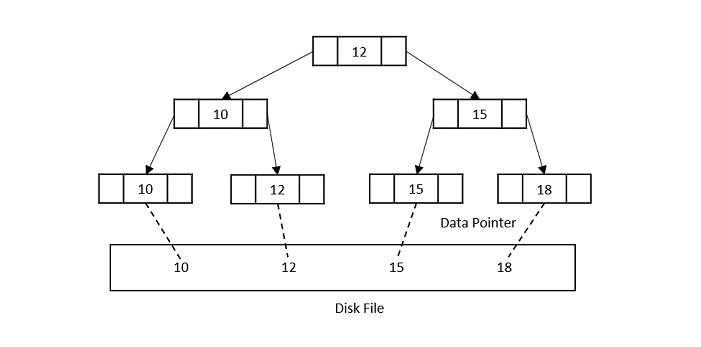 bplus trees