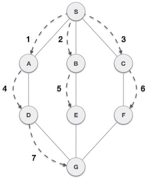 breadth first traversal