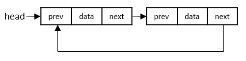 circular linked lists