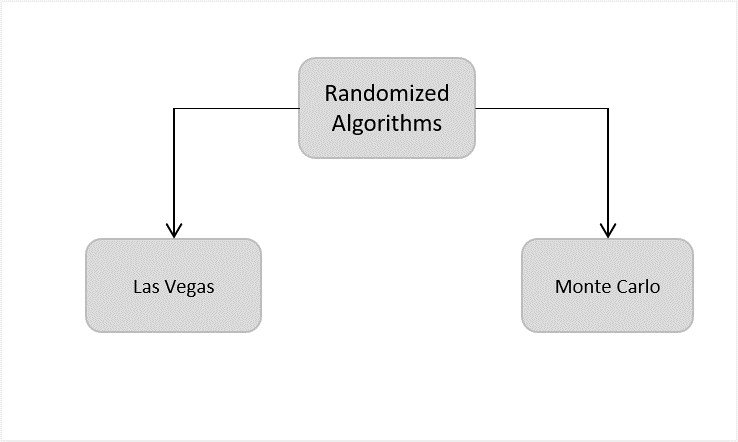 classification randomized algorithms