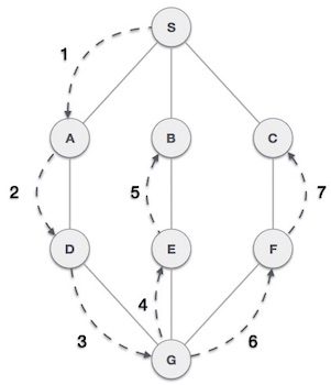 depth first traversal