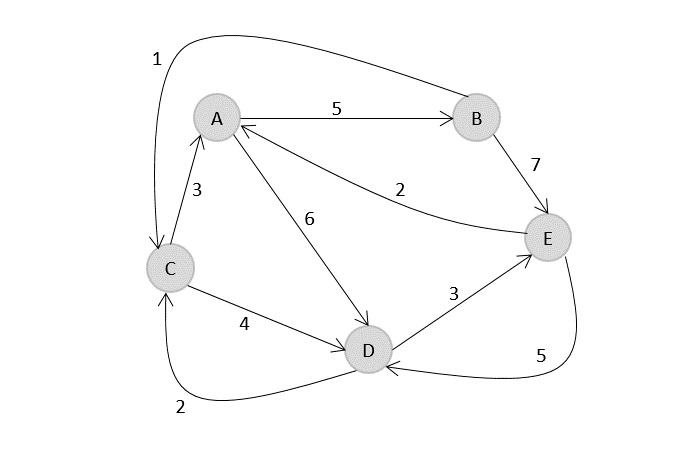 directed weighted graph