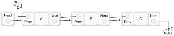 doubly linked list representation