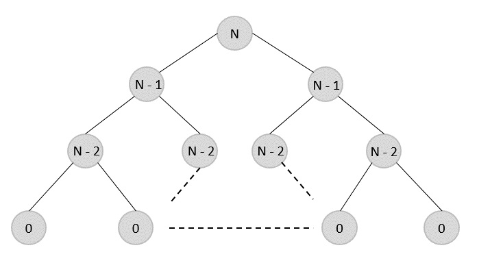 dynamic programming approach