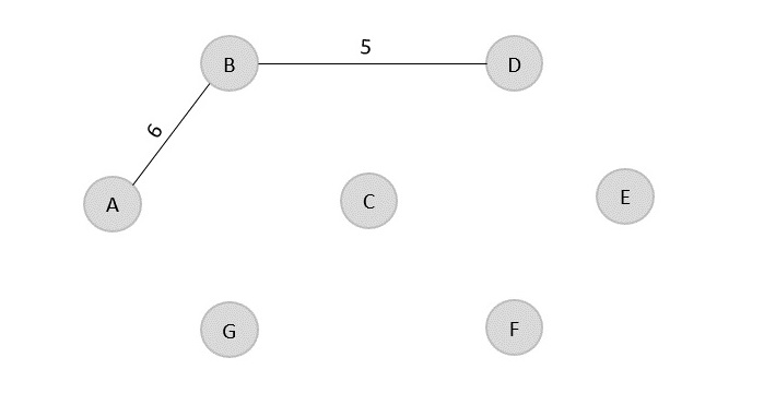 graph b to a