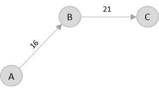 graph b to c