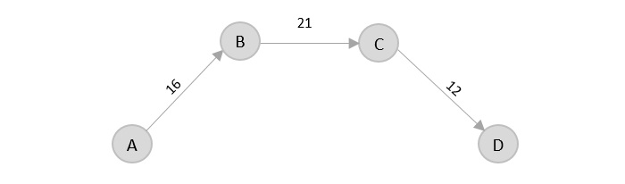 graph c to d