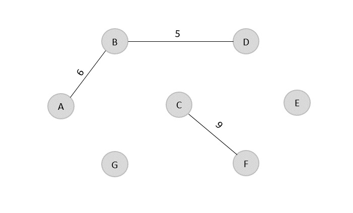 graph c to f