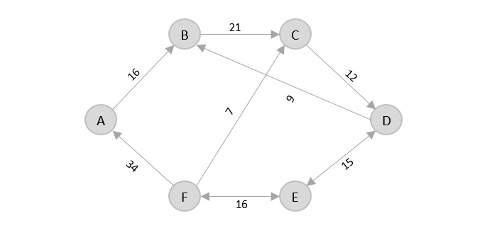 graph six cities