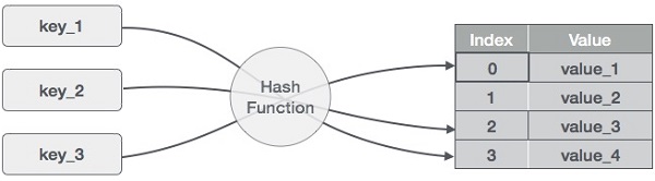 hash function