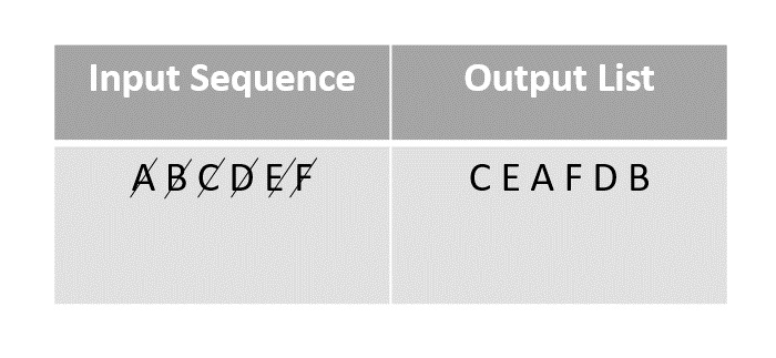 input list B,