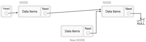 inserting a node