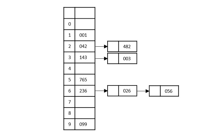 least significant digit