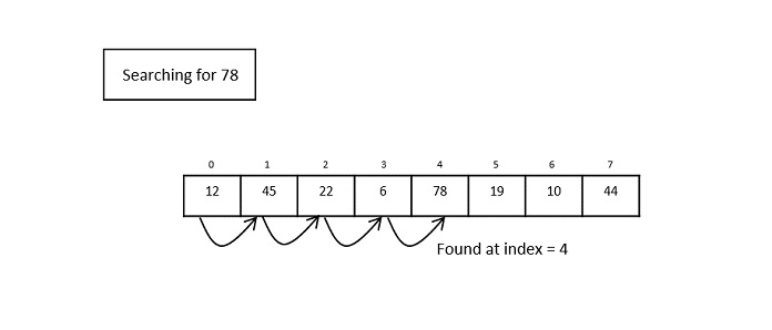 linear search