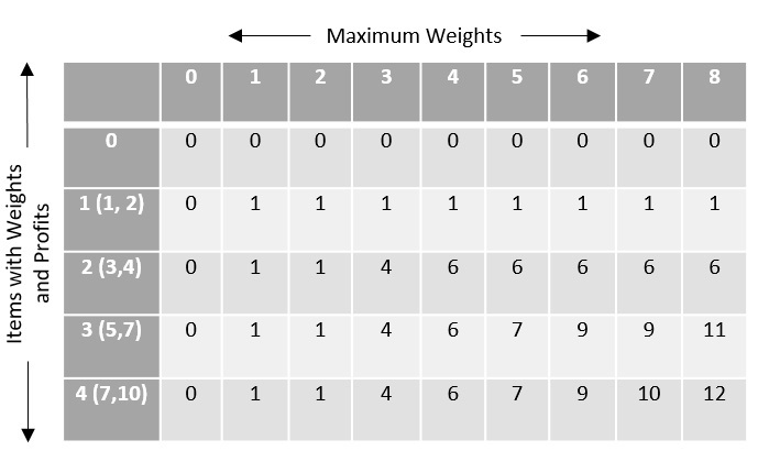 maximum weight