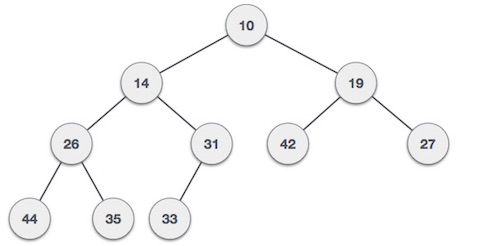 min heap example