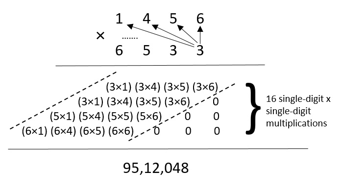 naïve multiplication