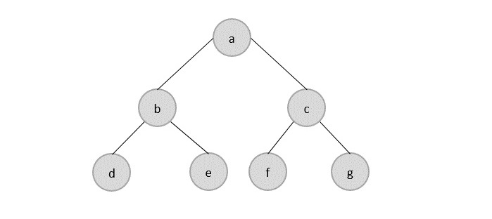 non linear data structures