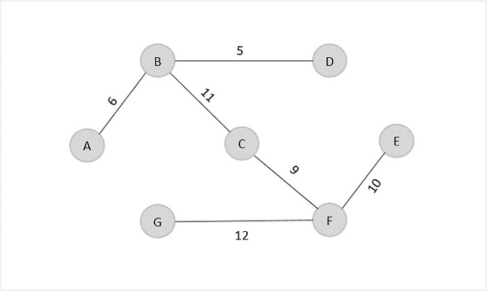 output graph f to g