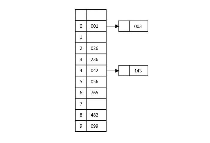 second least significant digit