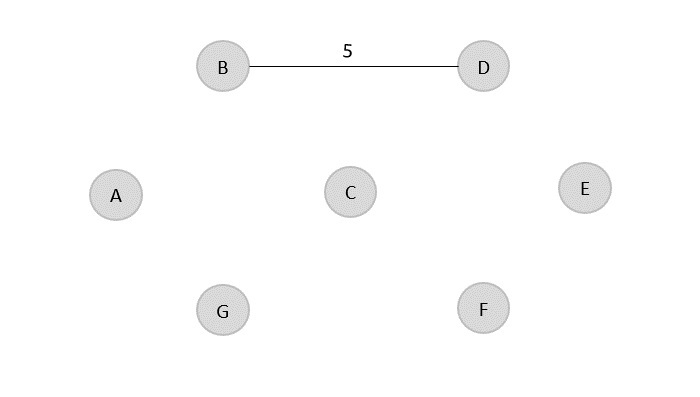 sorted edge costs