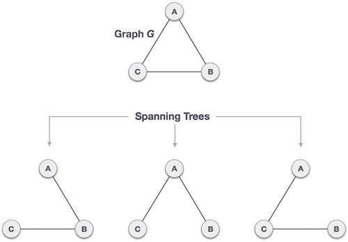 spanning trees