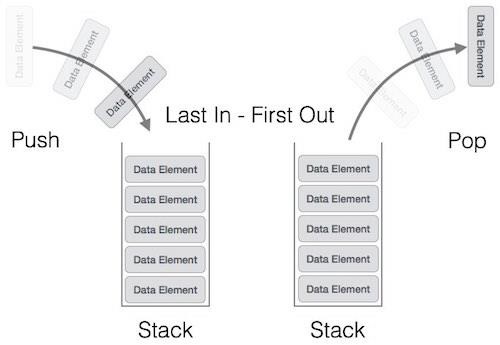 stack representation