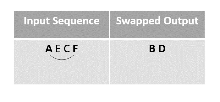 swap A with F