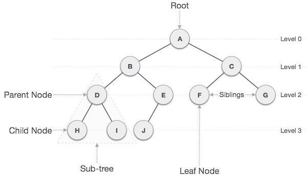 tree data structure