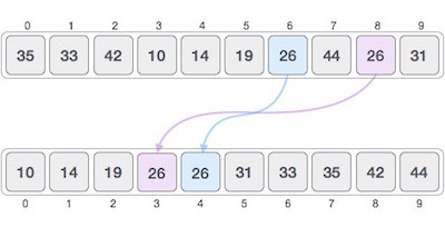 unstable sort