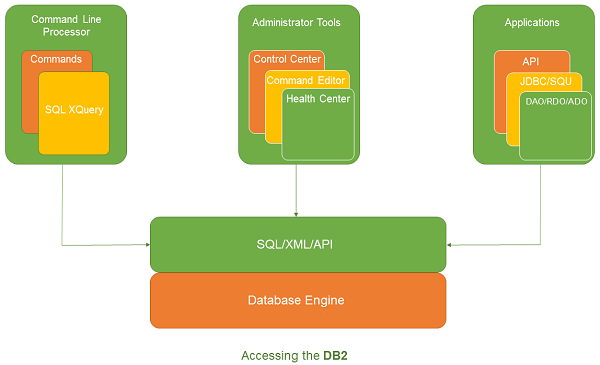 accessing db2