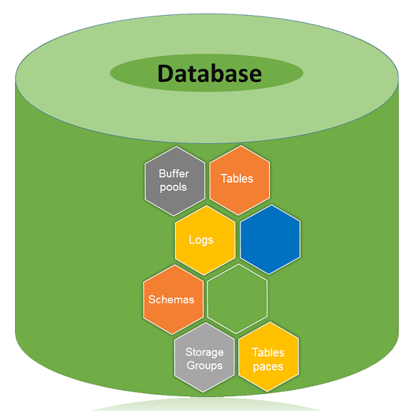 database archi