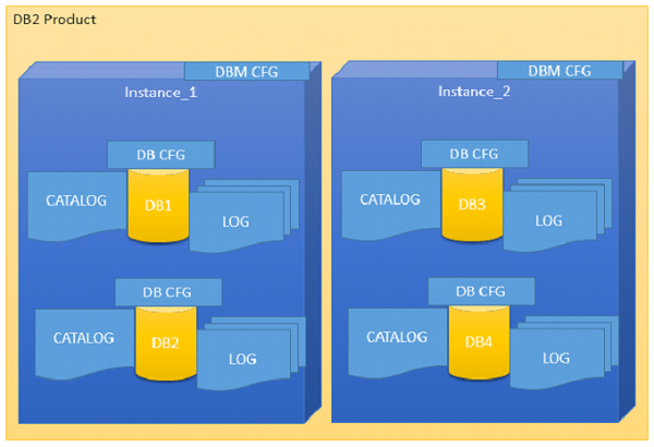 db2 product