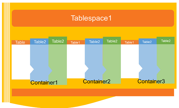 tablespace