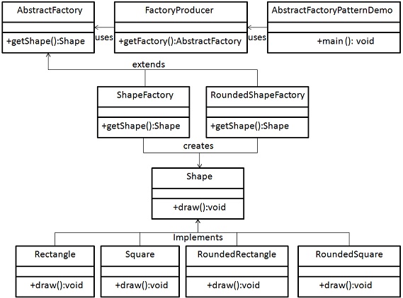 abstractfactory pattern uml diagram