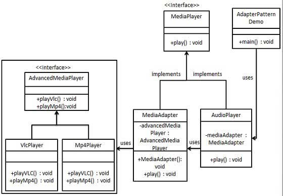 adapter pattern uml diagram