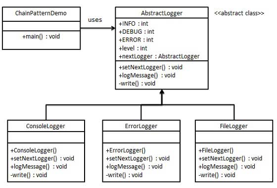 chain pattern uml diagram