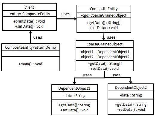 compositeentity pattern uml diagram