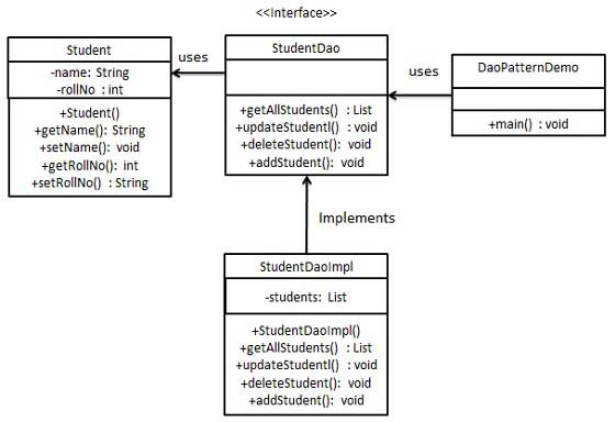 dao pattern uml diagram