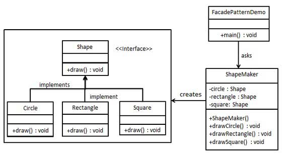 facade pattern uml diagram