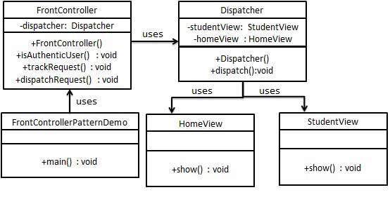 frontcontroller pattern uml diagram