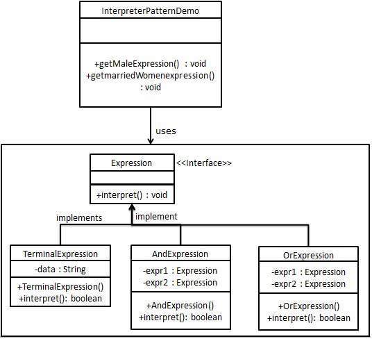 interpreter pattern uml diagram