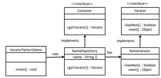 iterator pattern uml diagram