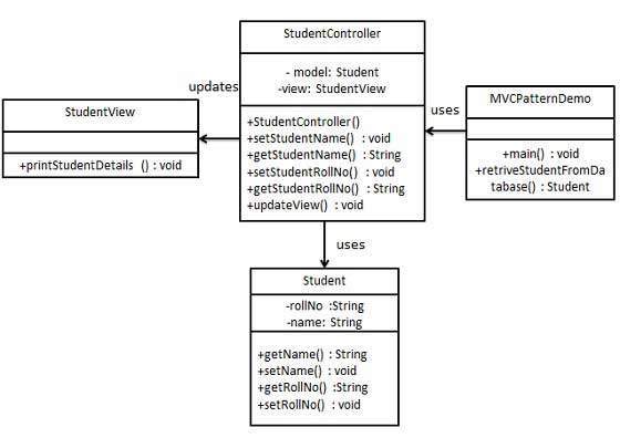 mvc pattern uml diagram