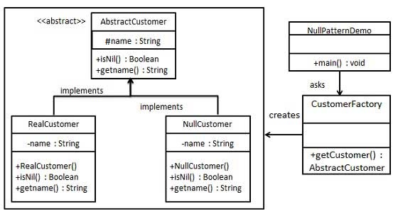 null pattern uml diagram