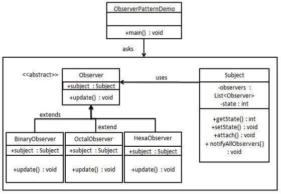 observer pattern uml diagram