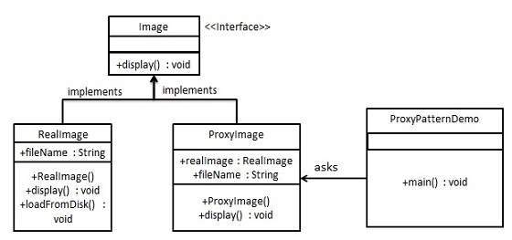 proxy pattern uml diagram