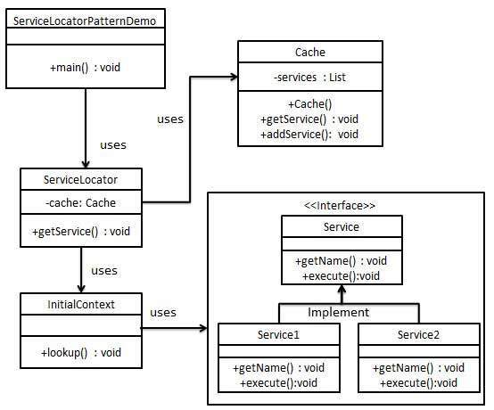 servicelocator pattern uml diagram