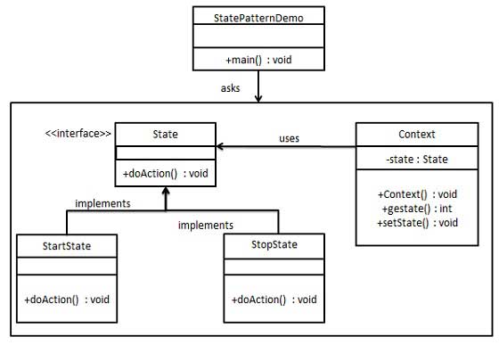 state pattern uml diagram